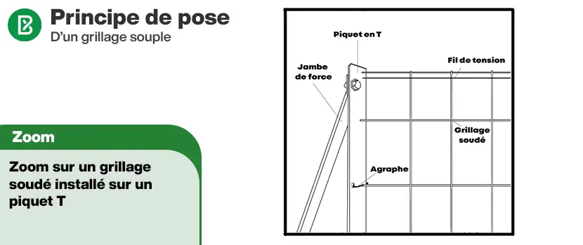 Grillage souple : Principe de pose