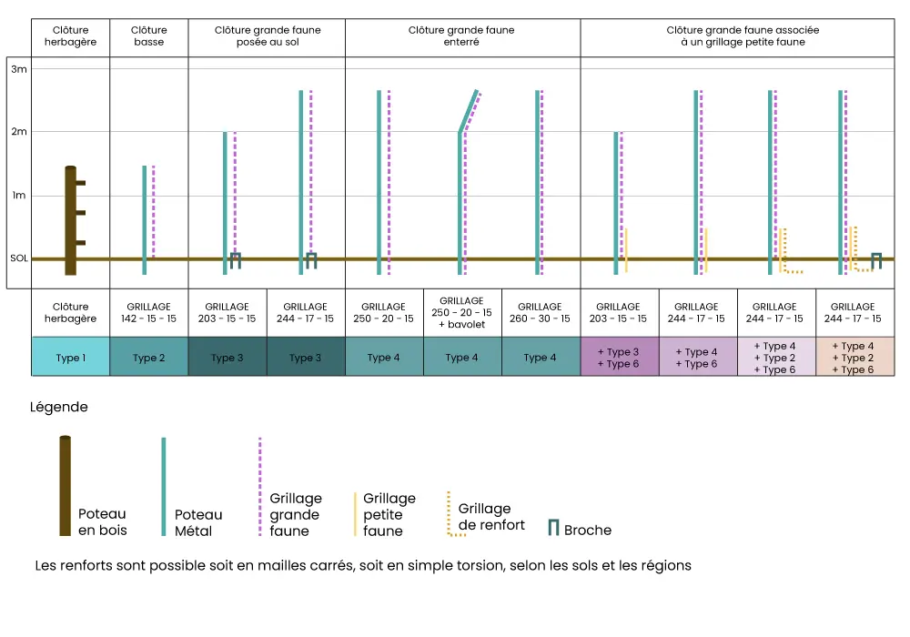 Grillage souple : Types de grillages